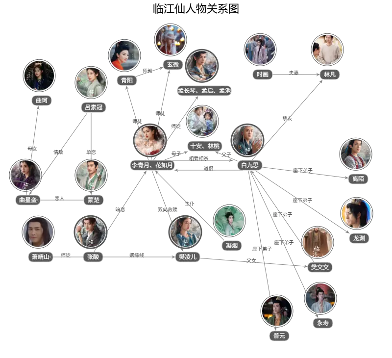临江仙人物关系图